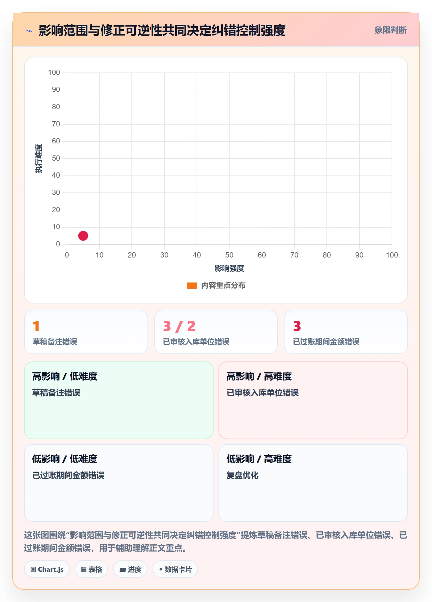 erp数据录入执行标准：错误修正环节如何体现风险排查