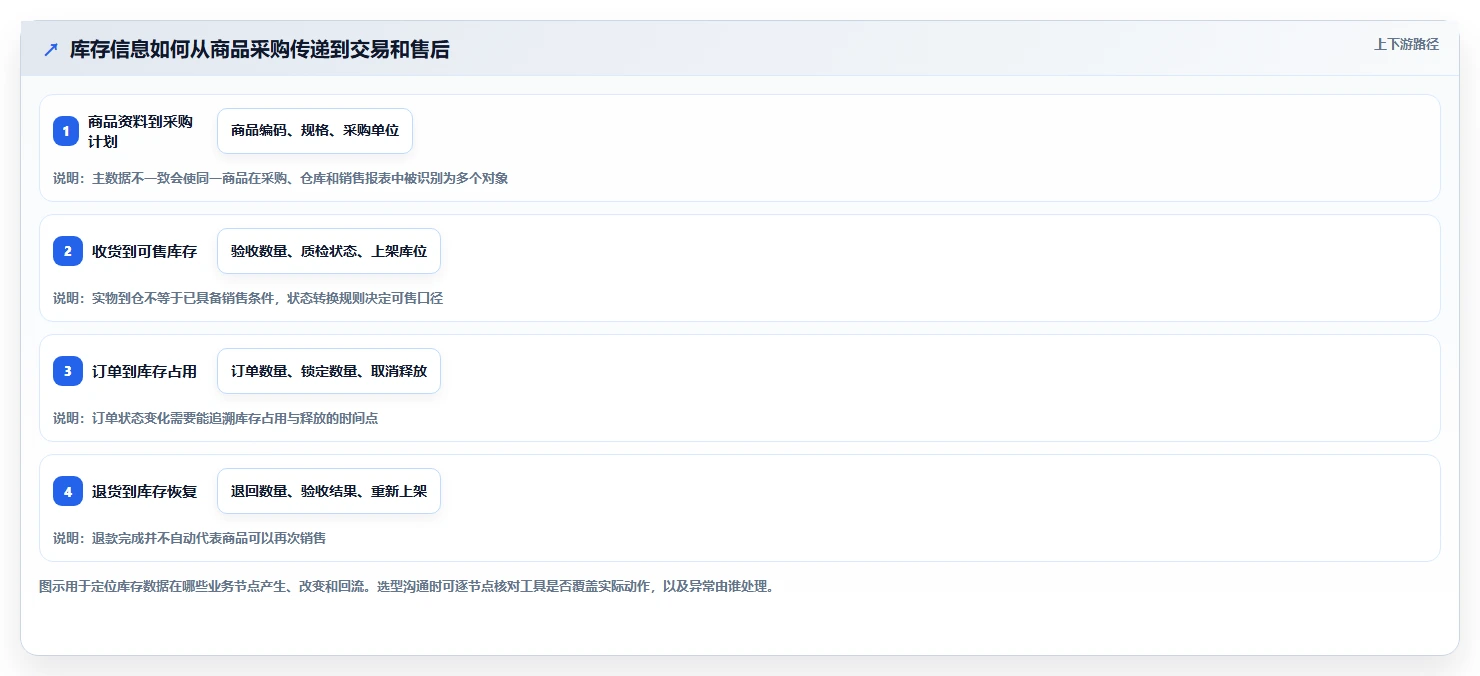 店铺运营包括哪些方面业务拆解:库存管理为什么影响选型方法