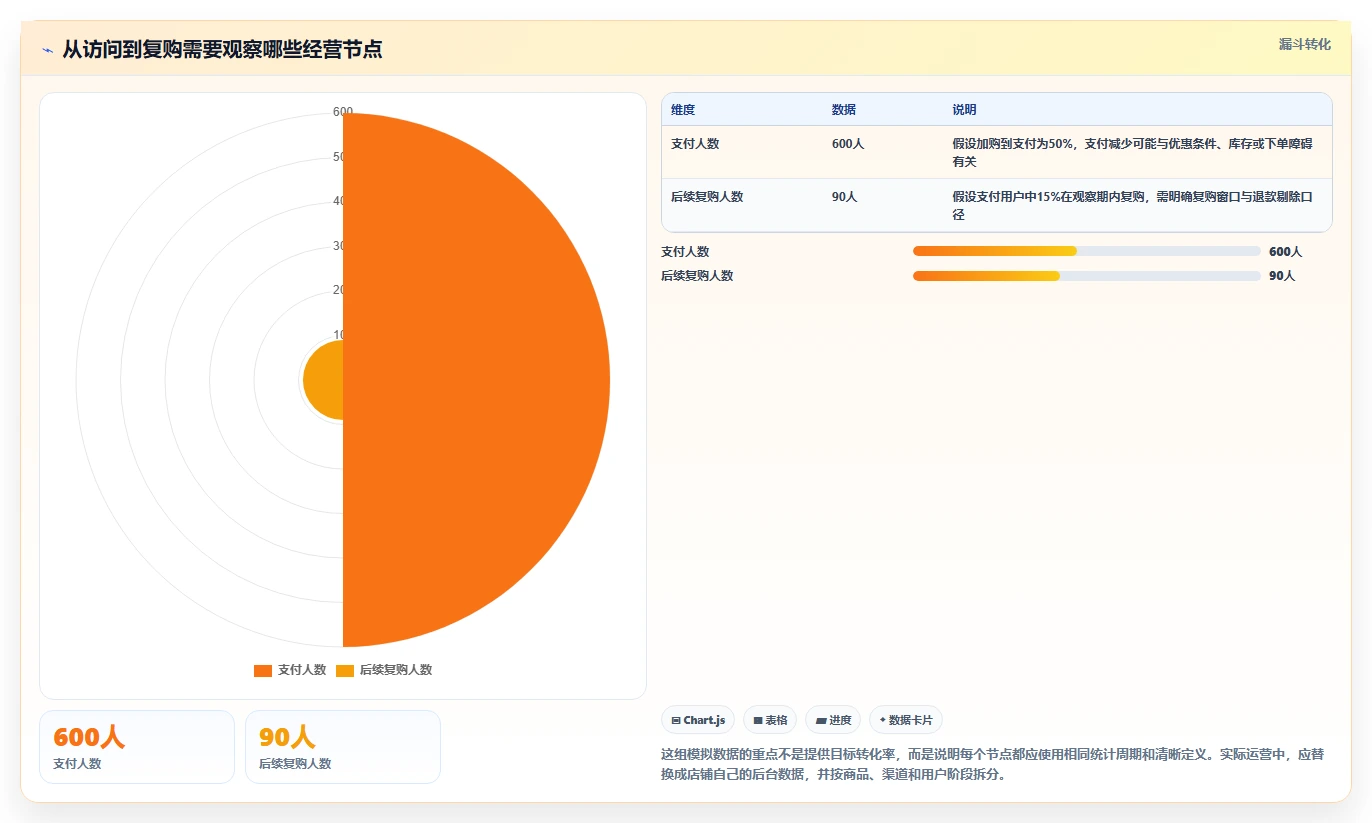 店铺运营包括哪些方面怎么优化?先从用户运营的自动化方案入手