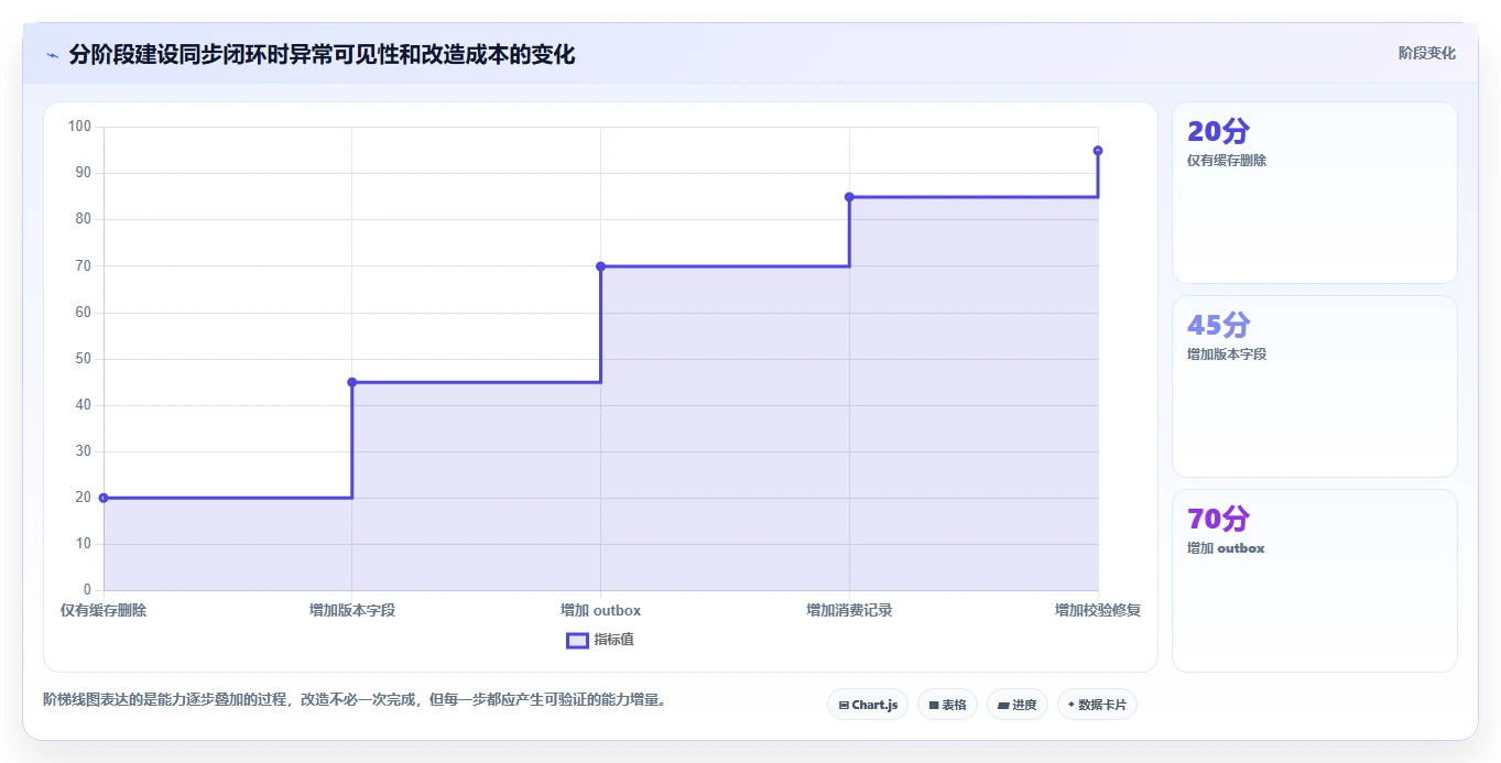 数据库存：技术负责人进阶教程：围绕表结构设计建立改善缓存同步闭环