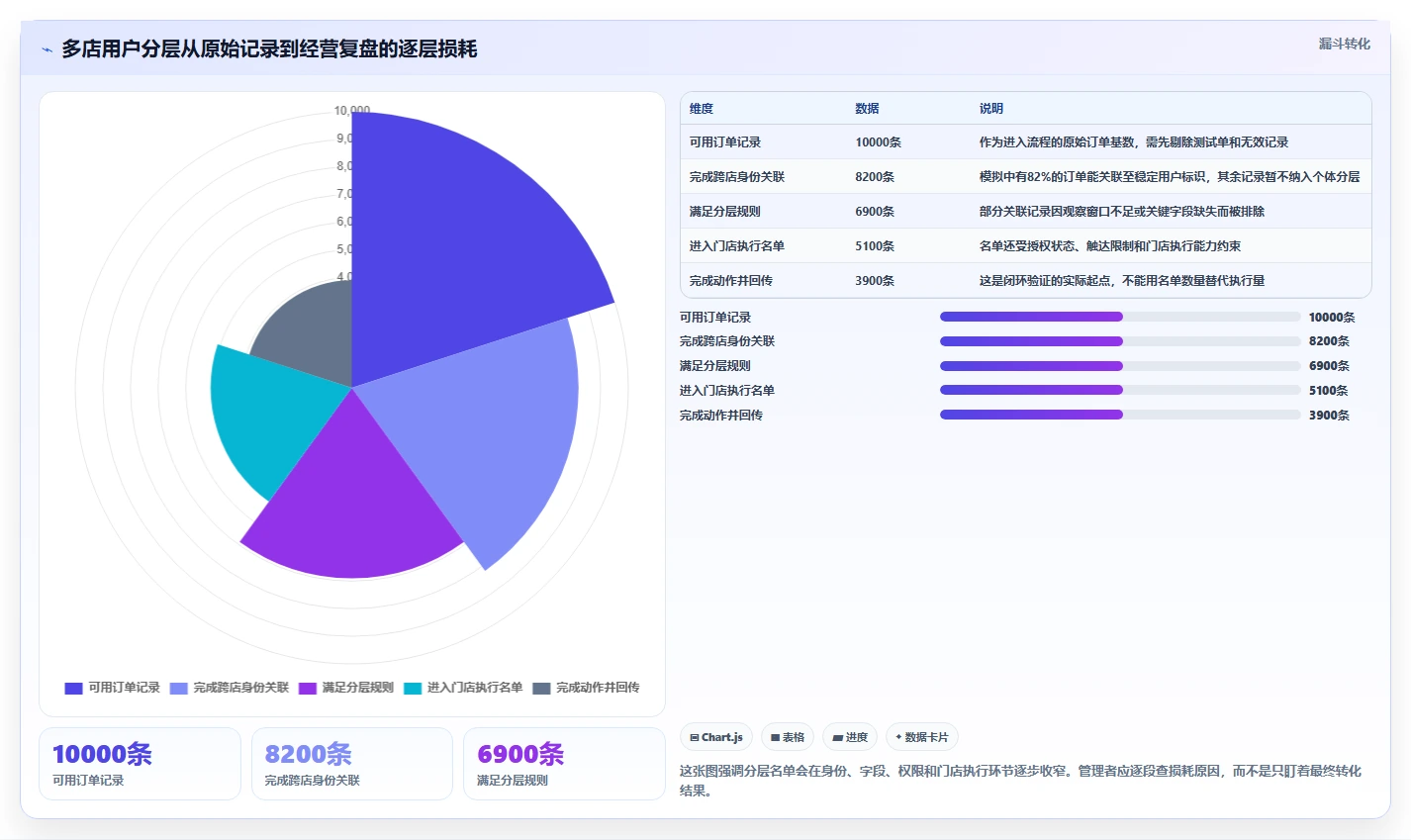 运营数据落地清单：用户分层相关的多店经营事项