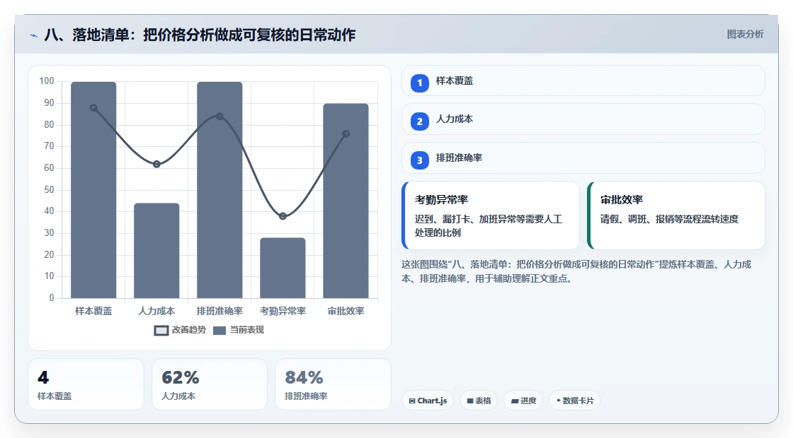八、落地清单：把价格分析做成可复核的日常动作