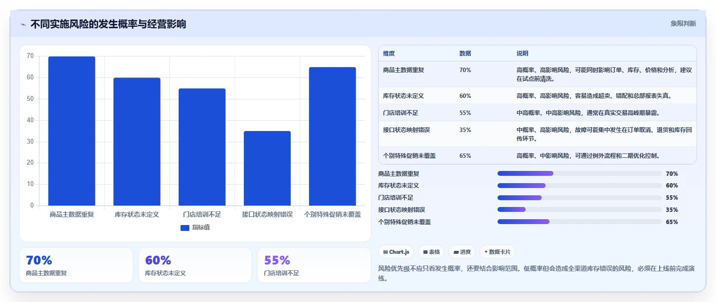 电商进销存：连锁企业管理升级：流程重构如何支撑控制实施风险