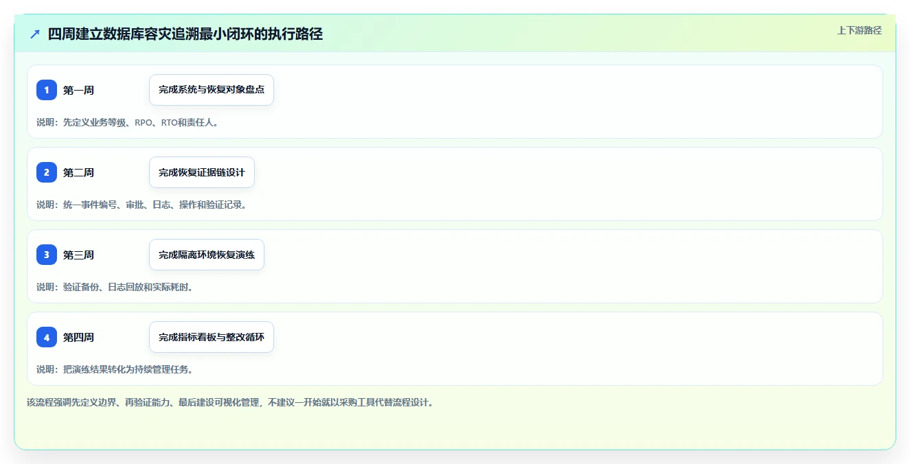 数据库存：技术负责人管理方法：把容灾恢复转化为支持完整追溯