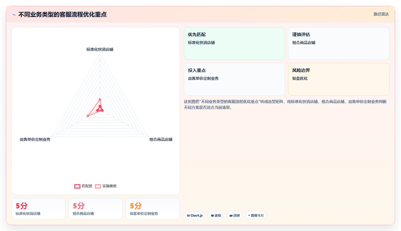 电商辅助软件：客服团队流程优化：大促备战怎样减少成本难控制