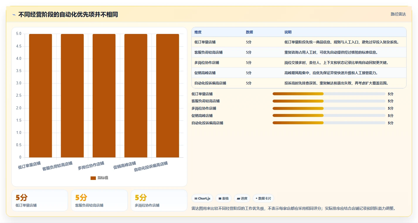 如何运营好一个店铺操作手册：用户服务对应的自动化方案步骤