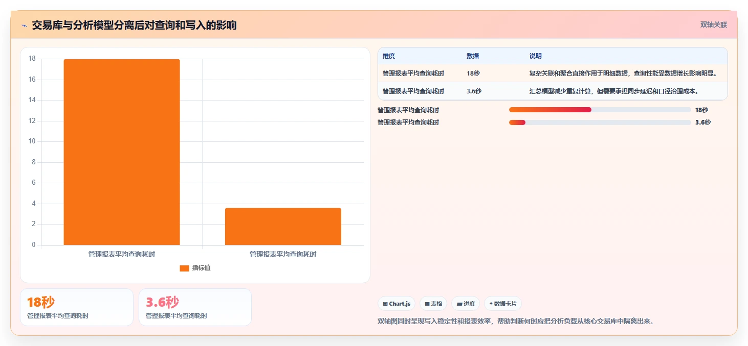 数据库存：数据库管理员实操版路线：表结构设计从准备、执行到复盘