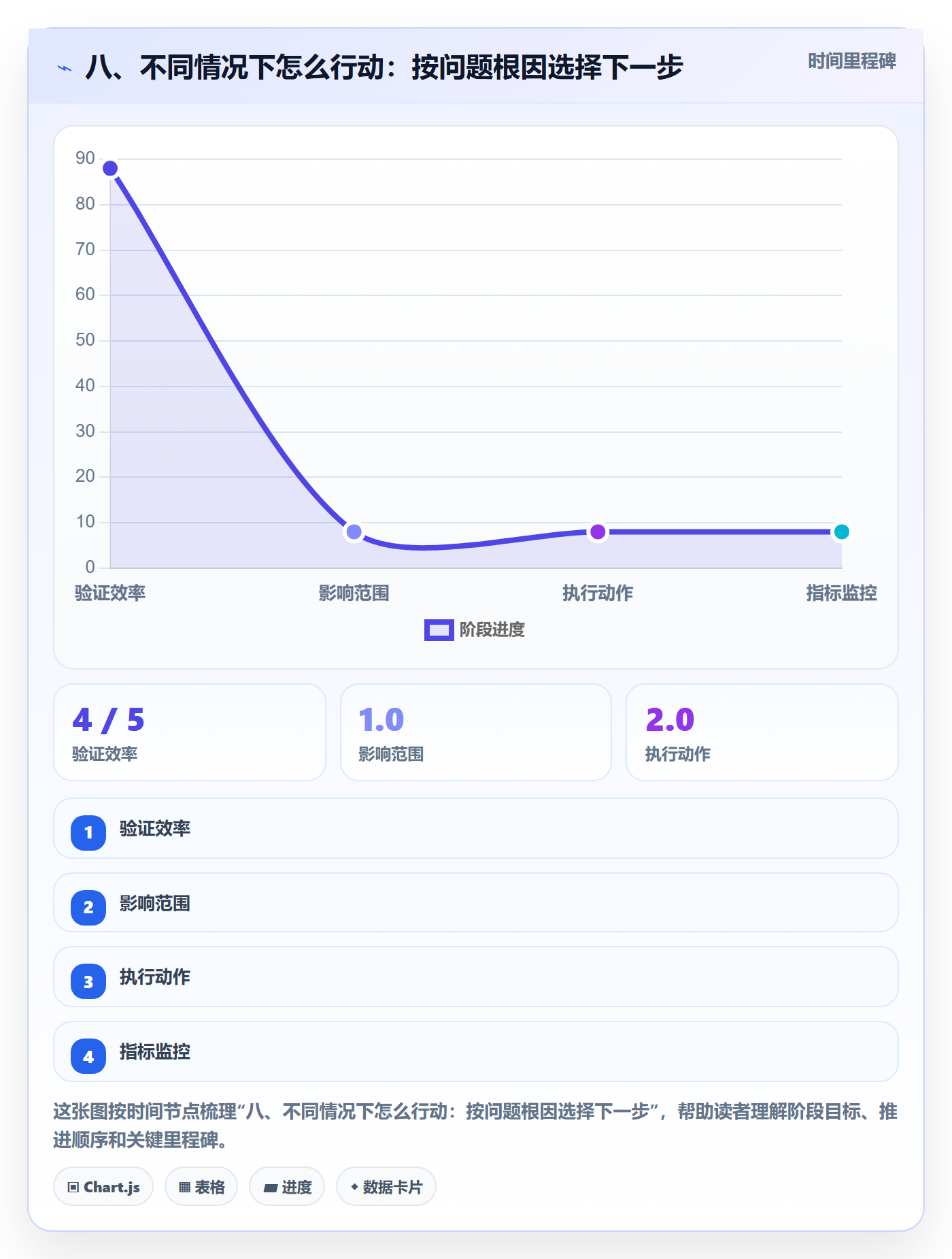 八、不同情况下怎么行动：按问题根因选择下一步