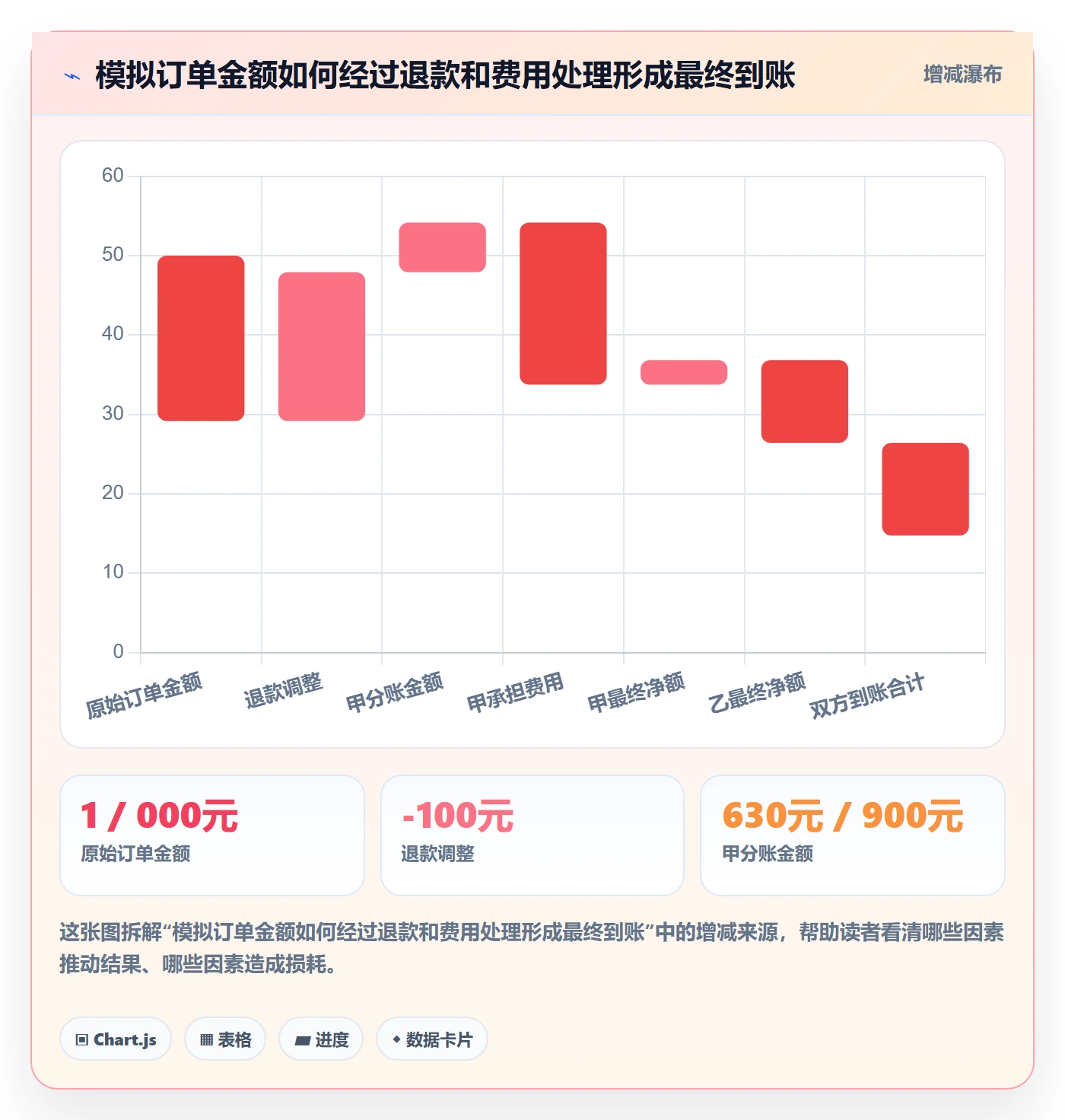 分账系统数据方法：用对账管理支撑新手避坑判断