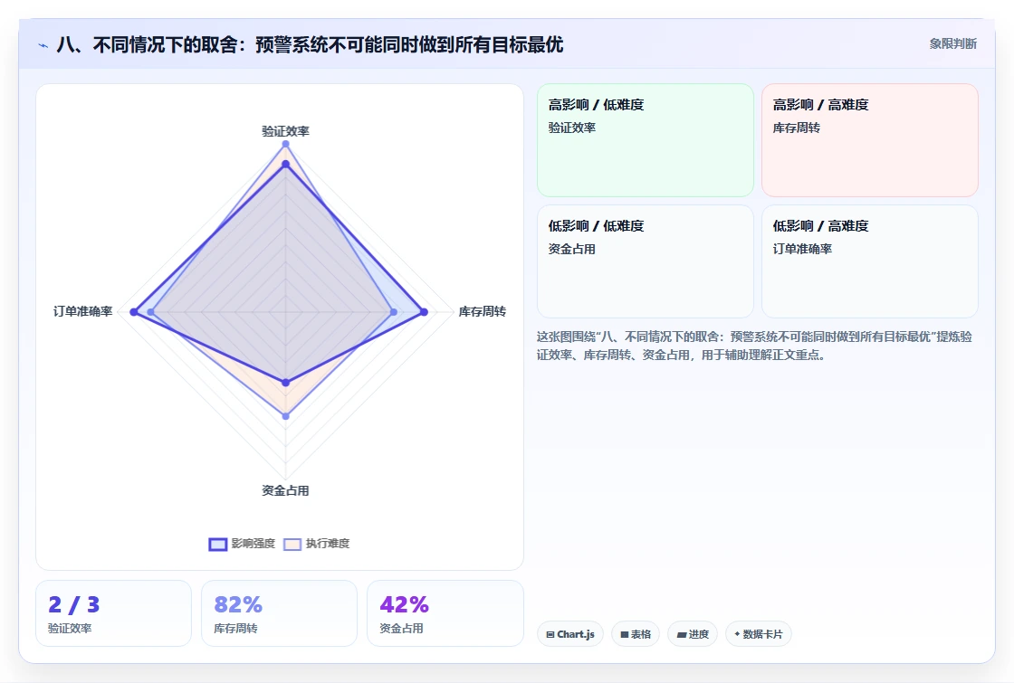 八、不同情况下的取舍：预警系统不可能同时做到所有目标最优