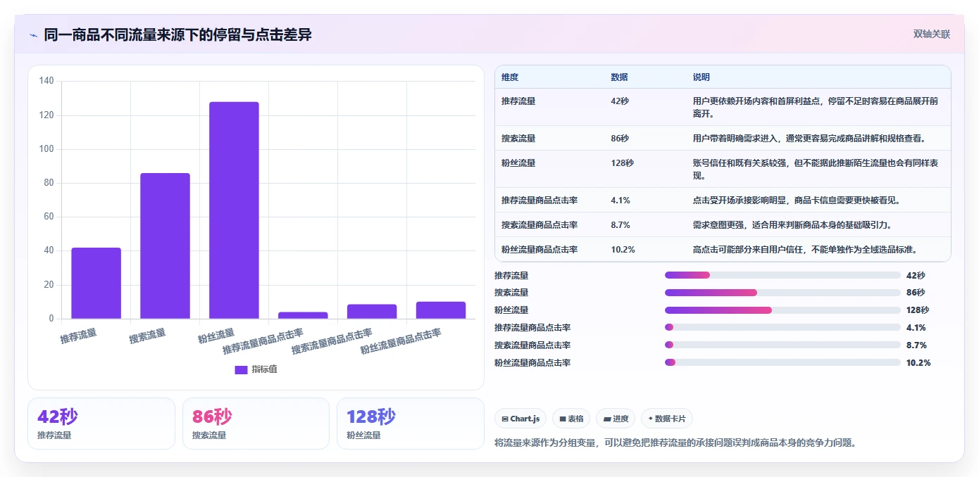 直播数据复盘：选品团队新手问答：停留时长做不好会出现哪些互动率低