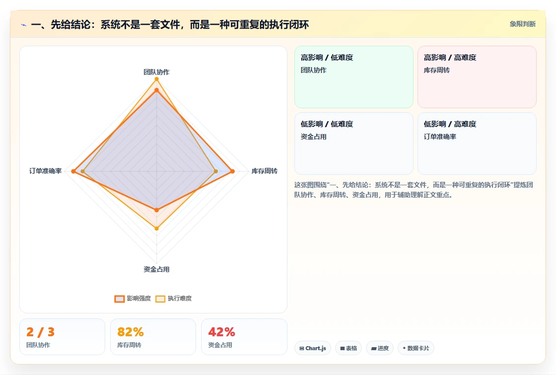 一、先给结论：系统不是一套文件，而是一种可重复的执行闭环