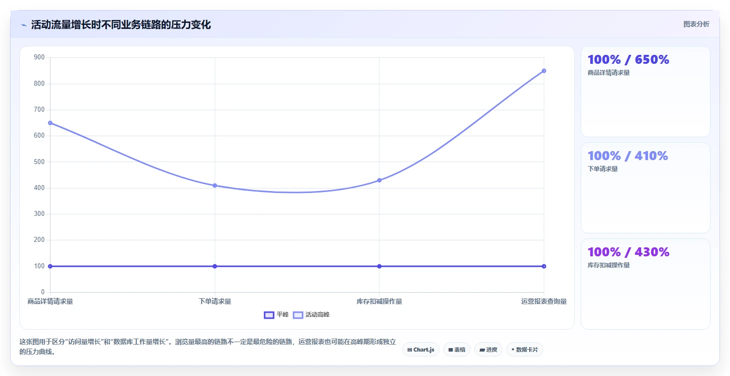 电商系统开发：运营负责人从数据到行动：用数据库设计实现保障高峰性能