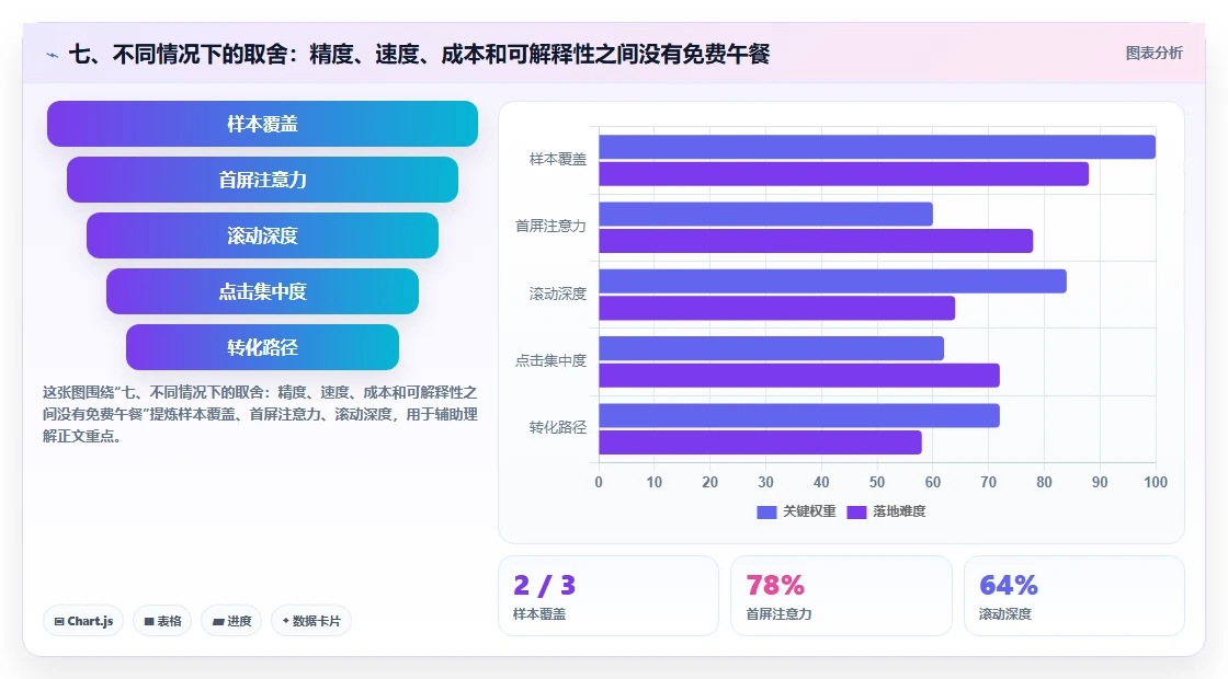 七、不同情况下的取舍：精度、速度、成本和可解释性之间没有免费午餐