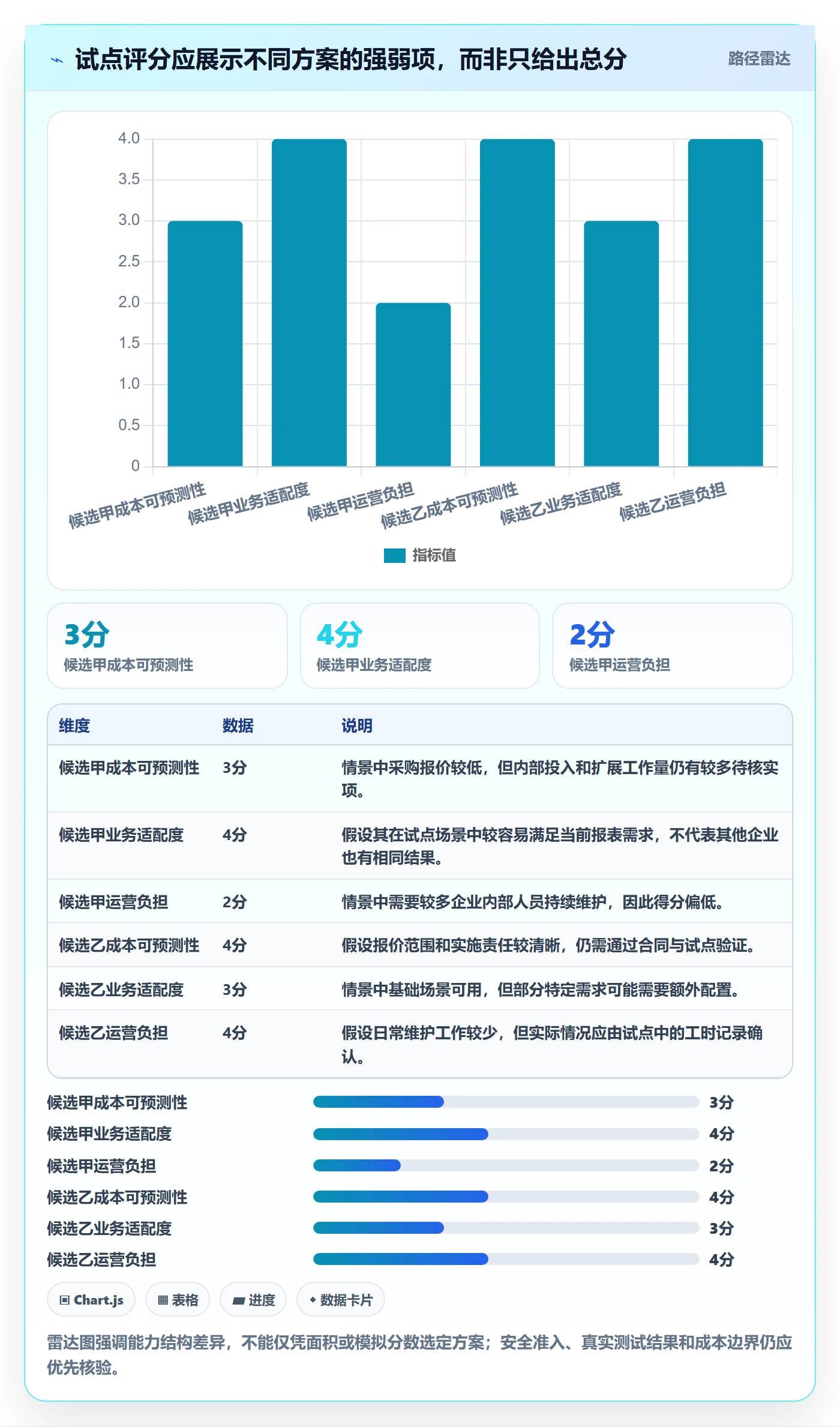 bi 平台怎么管？以选型成本为核心的指标体系方案