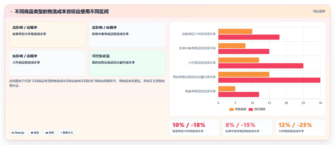 电商利润计算：多平台卖家增长版方案：物流成本的目标、动作与检查点