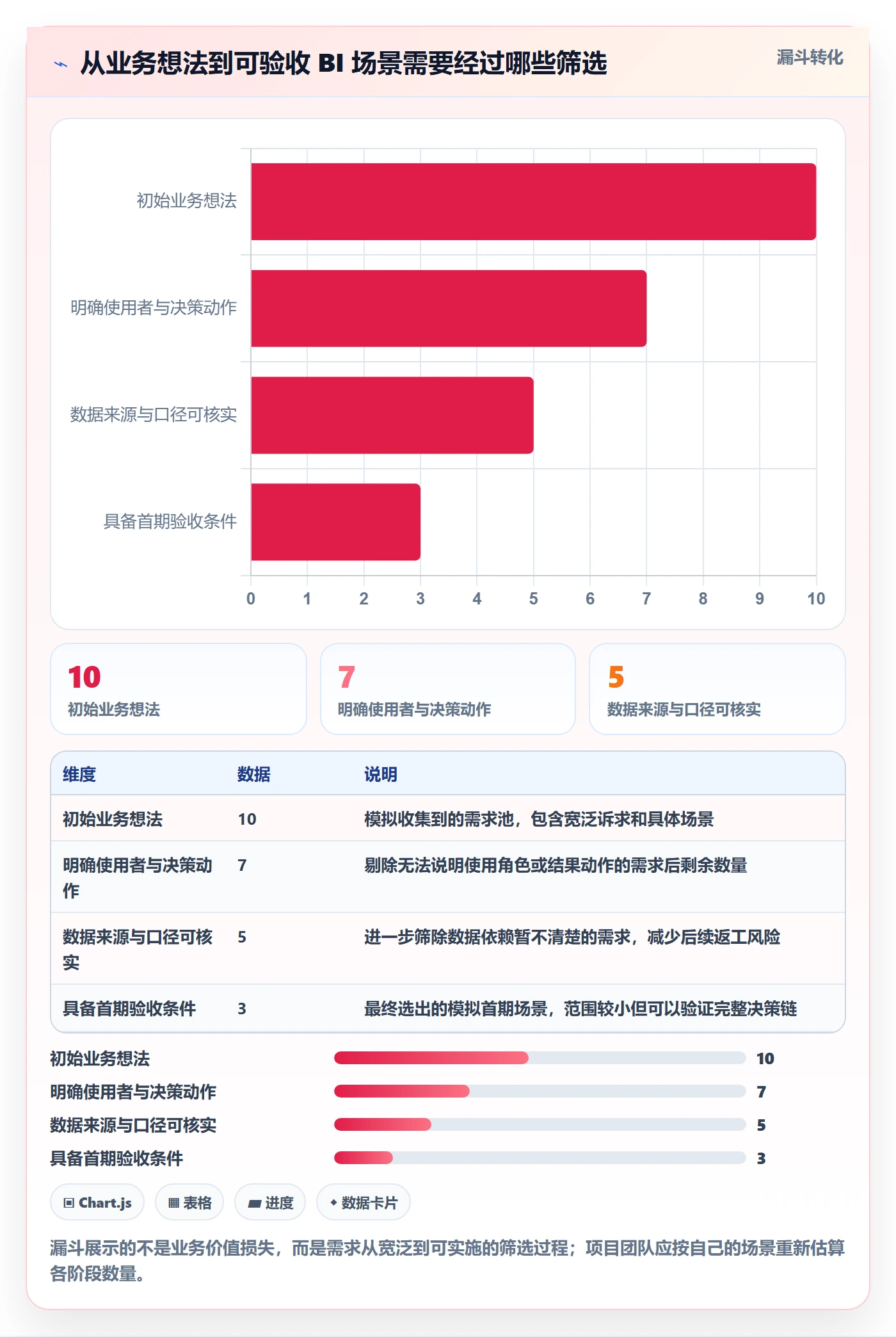 bi 平台使用技巧：选型成本对应的流程设计方法