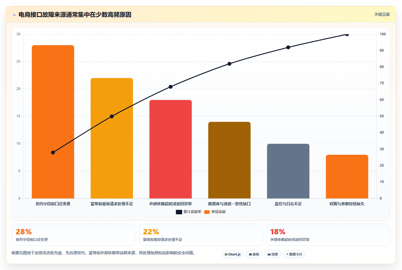 电商系统开发：项目经理老板版教程：接口开发从准备到复盘