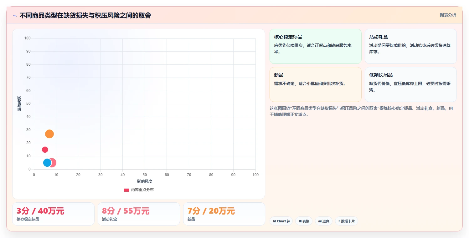 电商库存基础课：补货计划相关的选型方法一次讲透