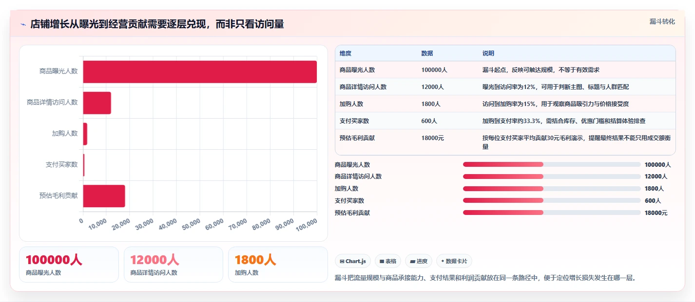 店铺运营包括哪些方面实施路径：商品运营如何完成进阶玩法