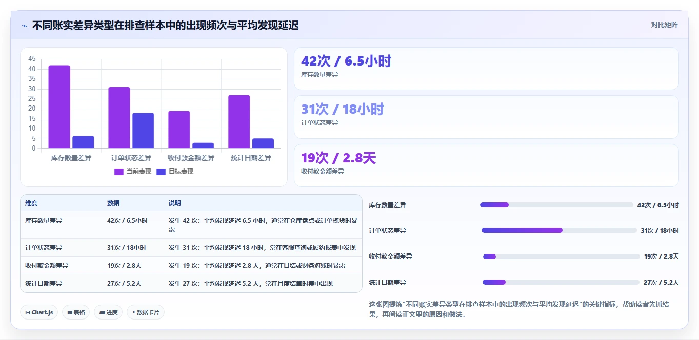 数据库存：数据库管理员新手问答：事务一致性做不好会出现哪些账实不一致