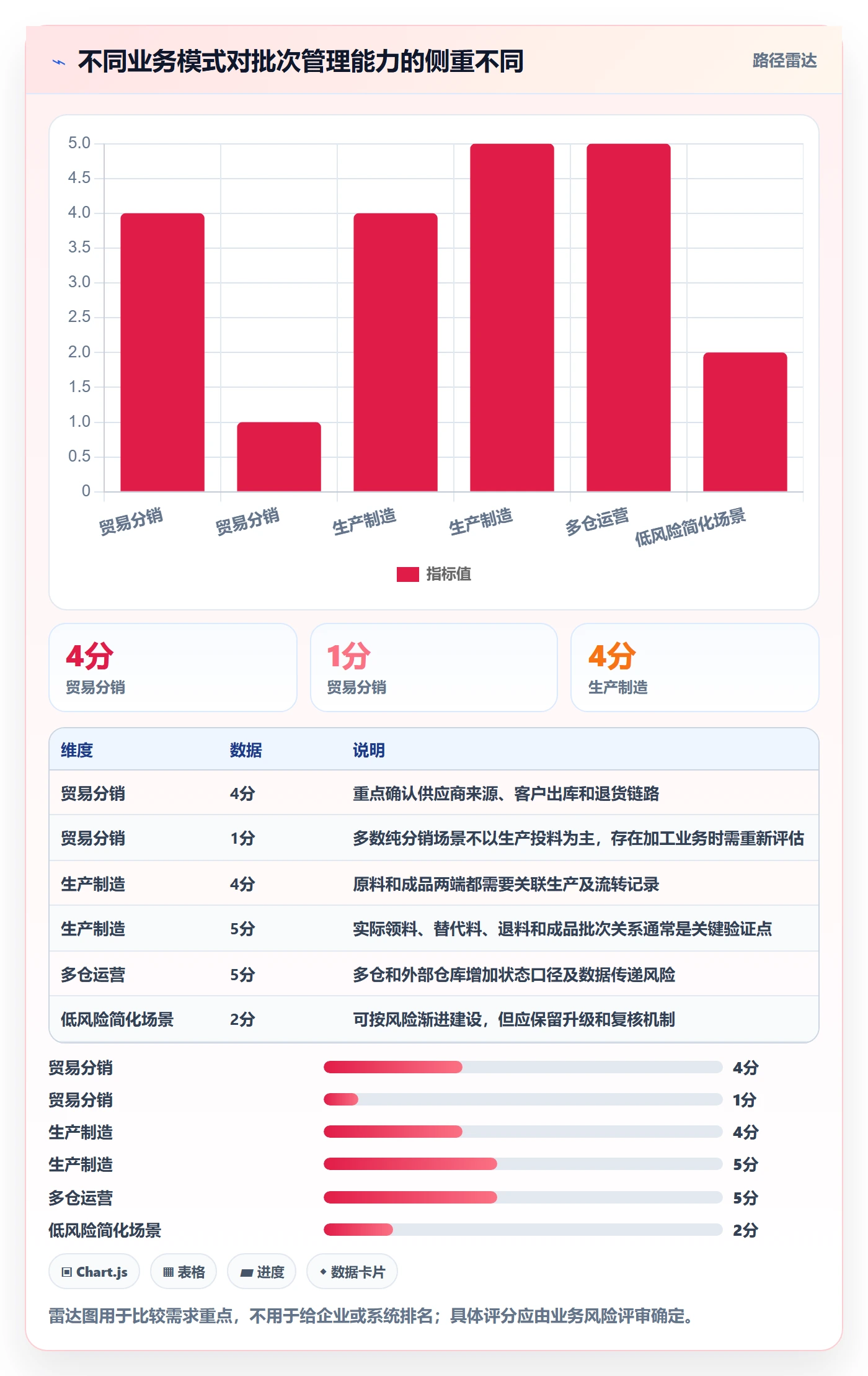 库存管理系统能力清单：标准化管理需要覆盖哪些批次管理事项