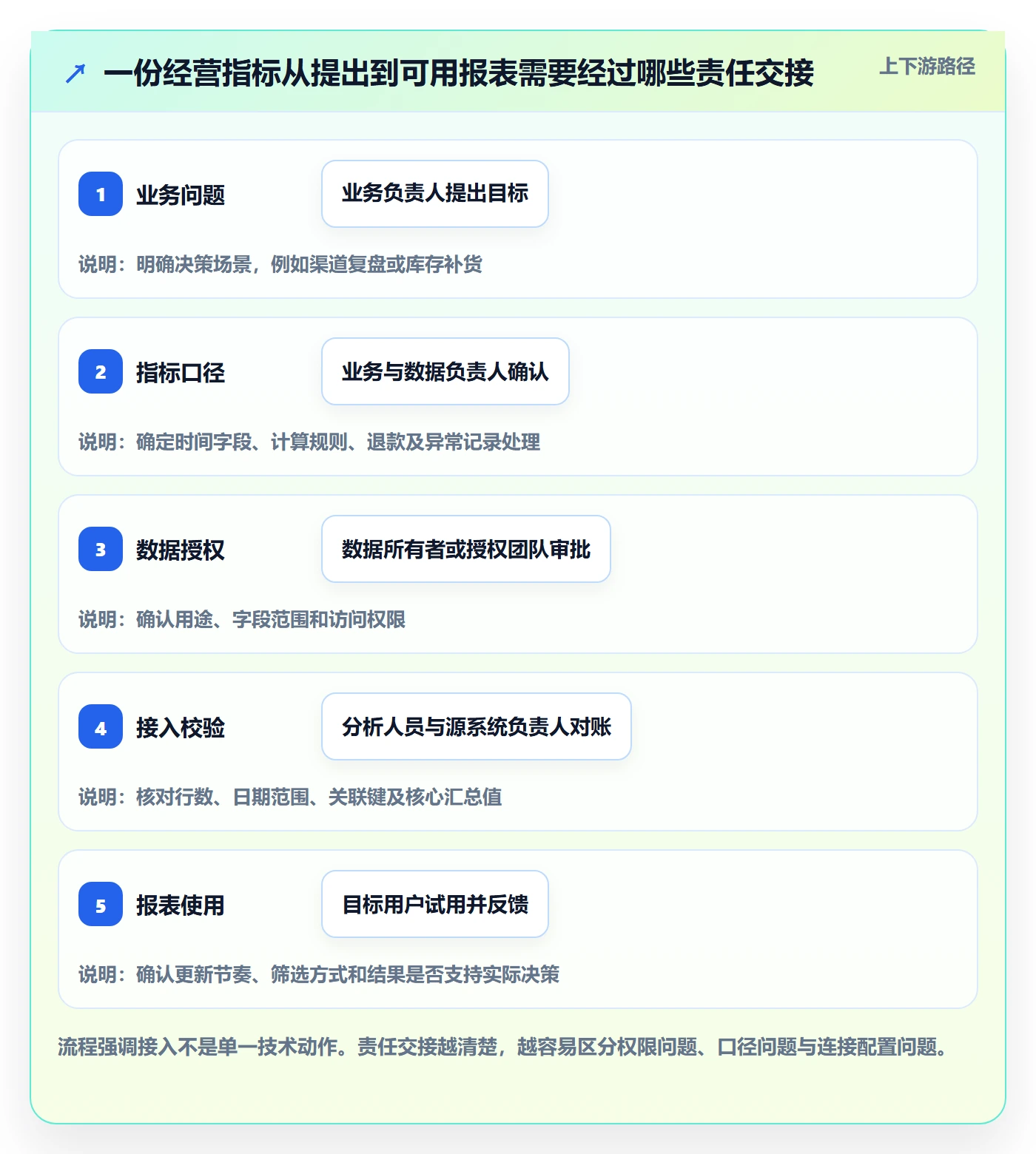 bi 平台入门指南：数据接入从哪里开始