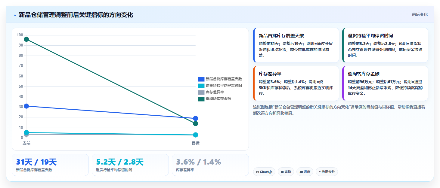 电商仓储管理：直播商家管理升级：新品上架如何支撑释放周转资金