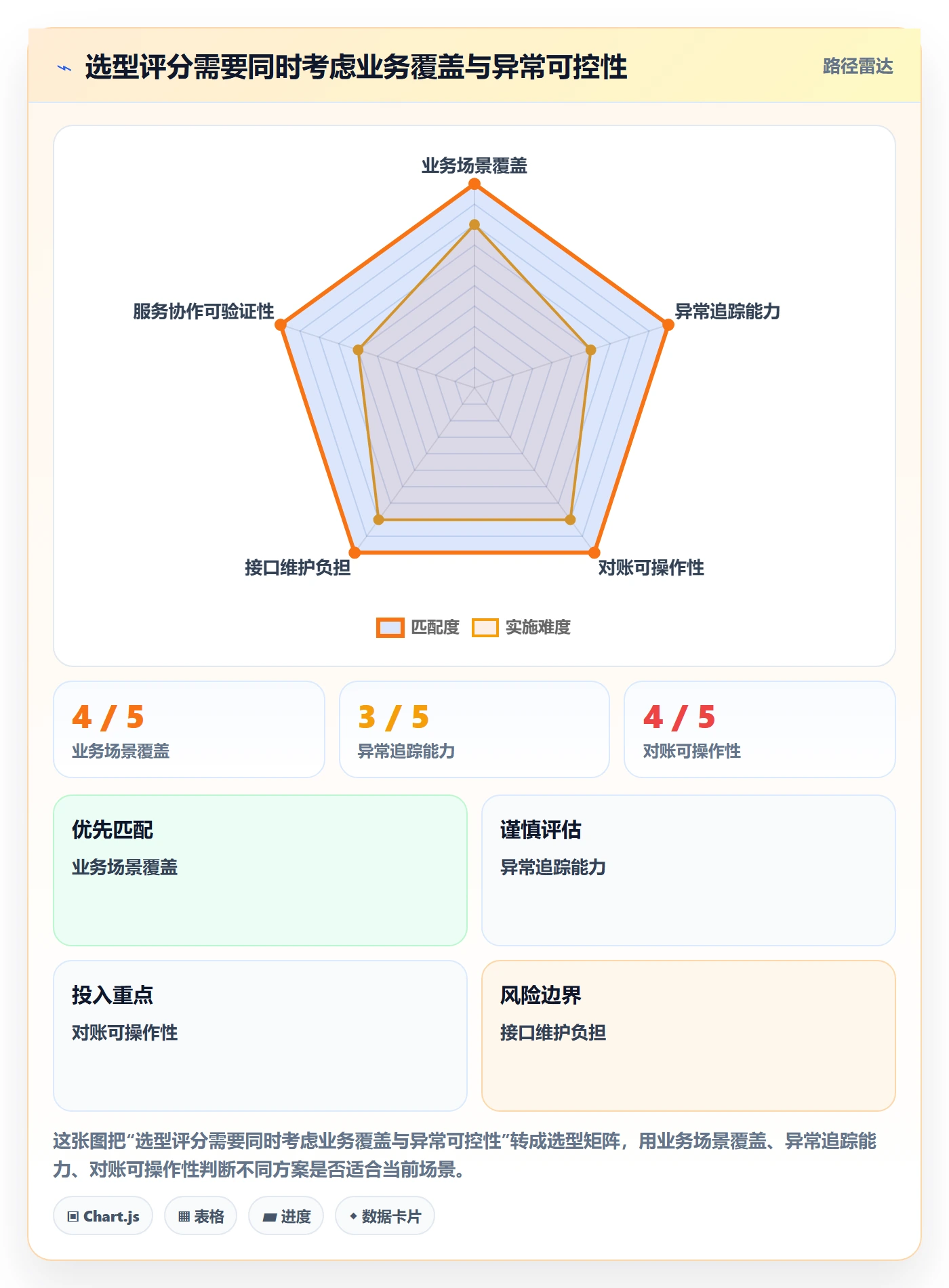 分账系统实战复盘：从接口对接验证选型方法效果