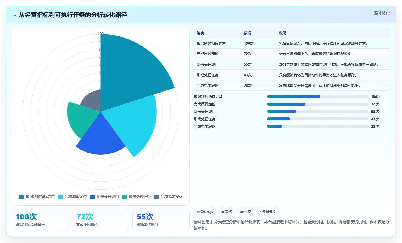 运营管理平台场景解析：经营分析中的工具对比怎么处理