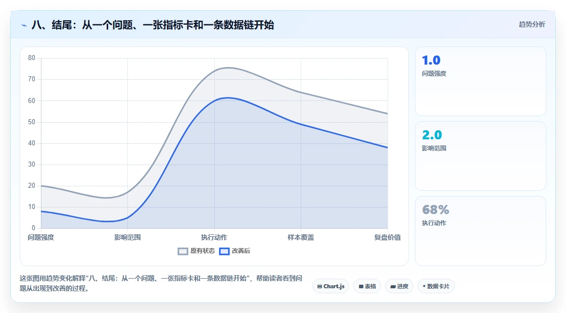 八、结尾：从一个问题、一张指标卡和一条数据链开始