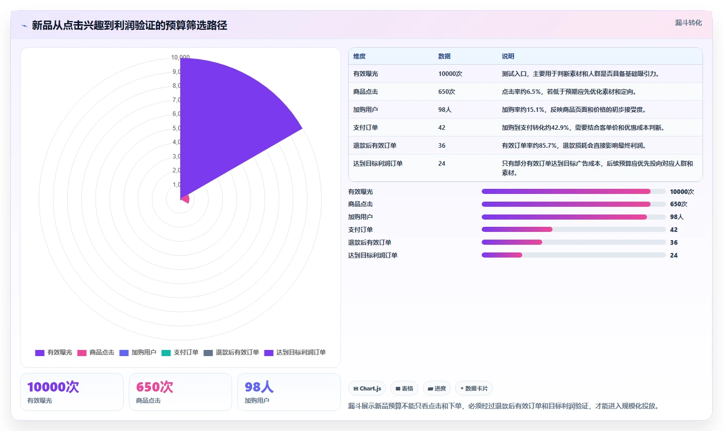 电商利润计算：品牌商家进阶教程：围绕单品利润建立优化预算分配闭环