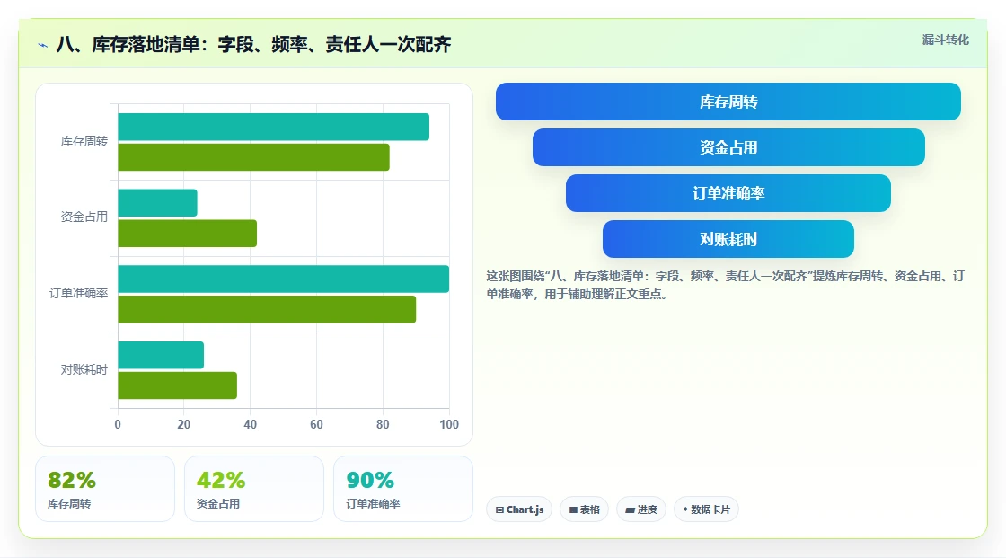 八、库存落地清单：字段、频率、责任人一次配齐