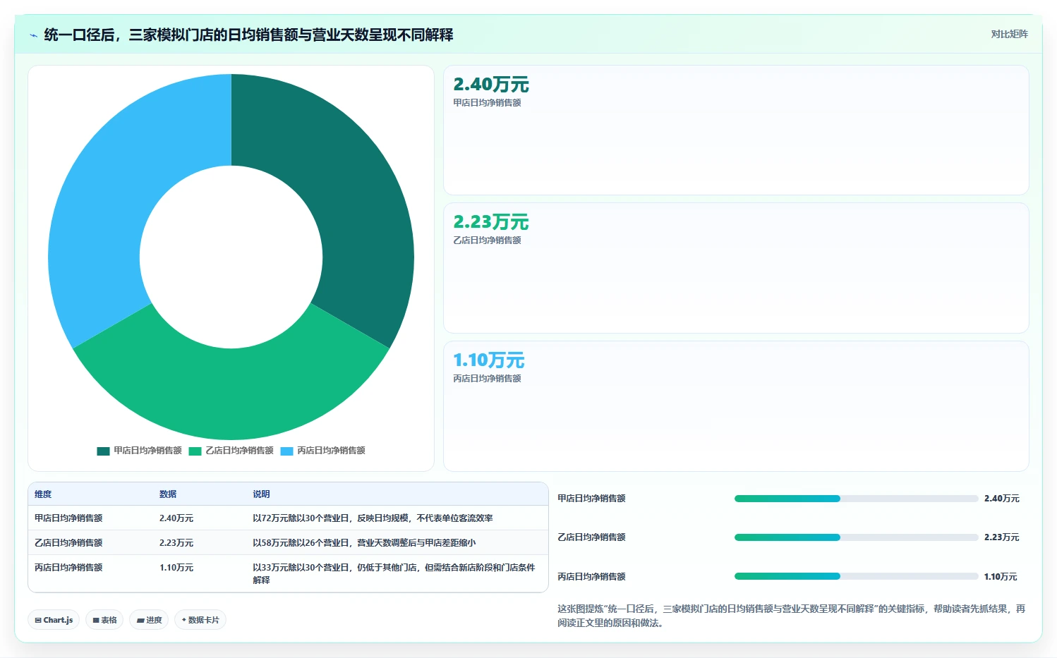 运营数据怎么选？数据采集相关的多店经营判断标准