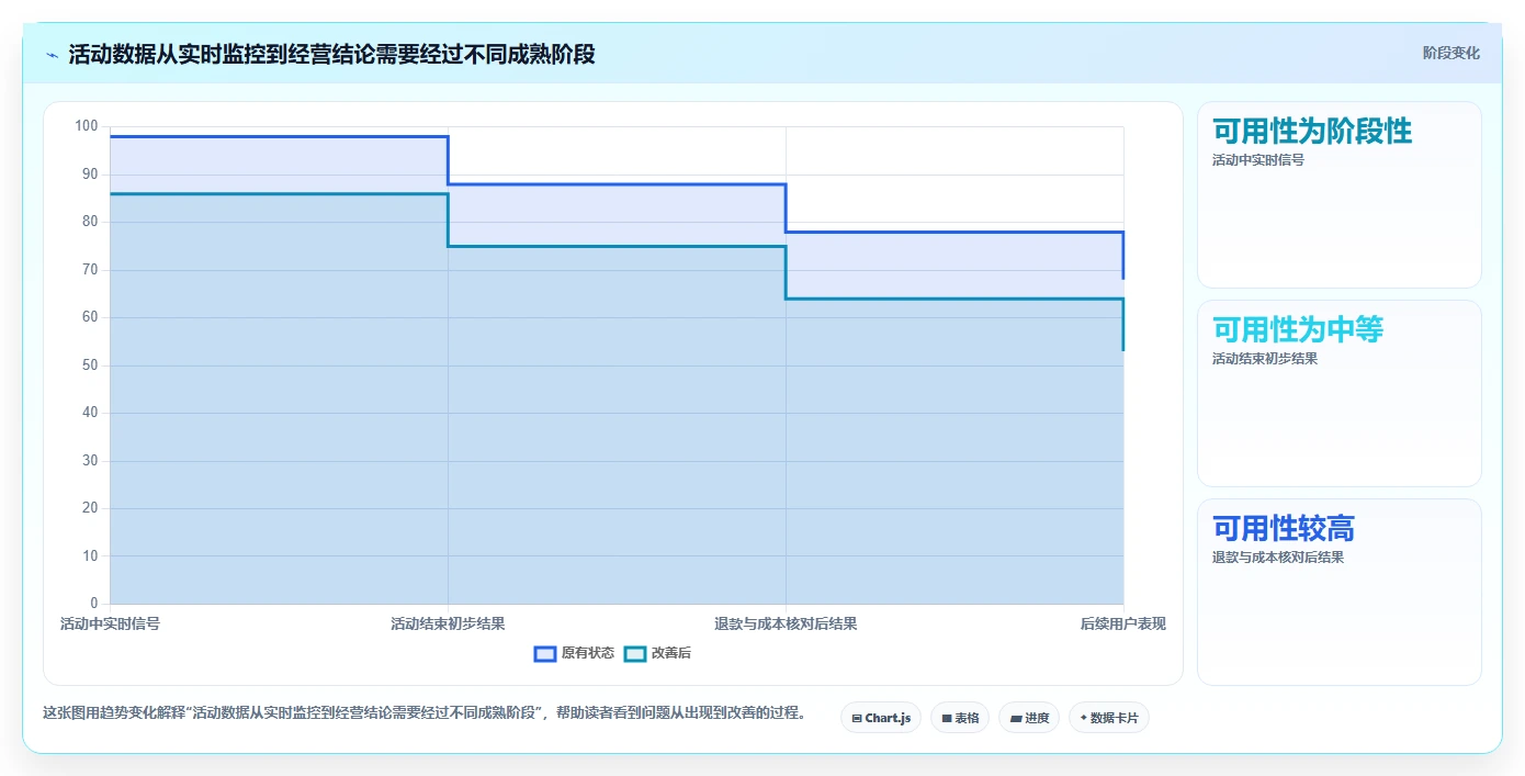 电商数据运营怎么落地？从活动评估讲清数据复盘
