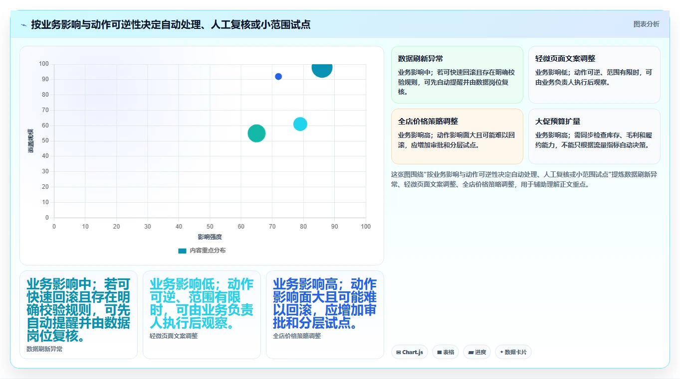 电商数据运营规划方法:指标拆解与流程设计如何衔接