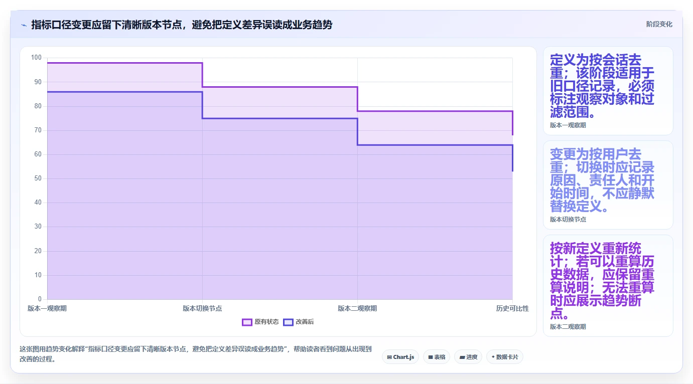 运营数据怎么用？指标口径场景下的指标体系拆解