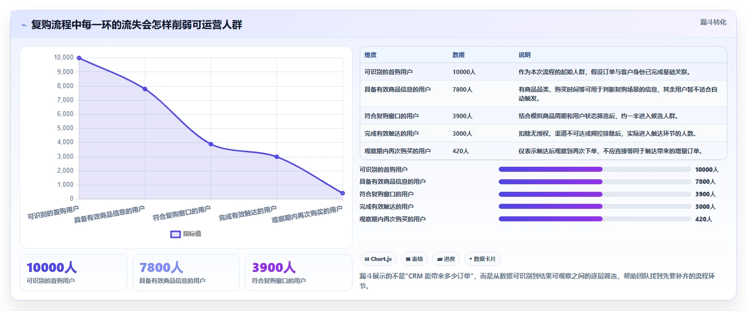 电商crm系统进阶课：围绕复购提升完善流程设计
