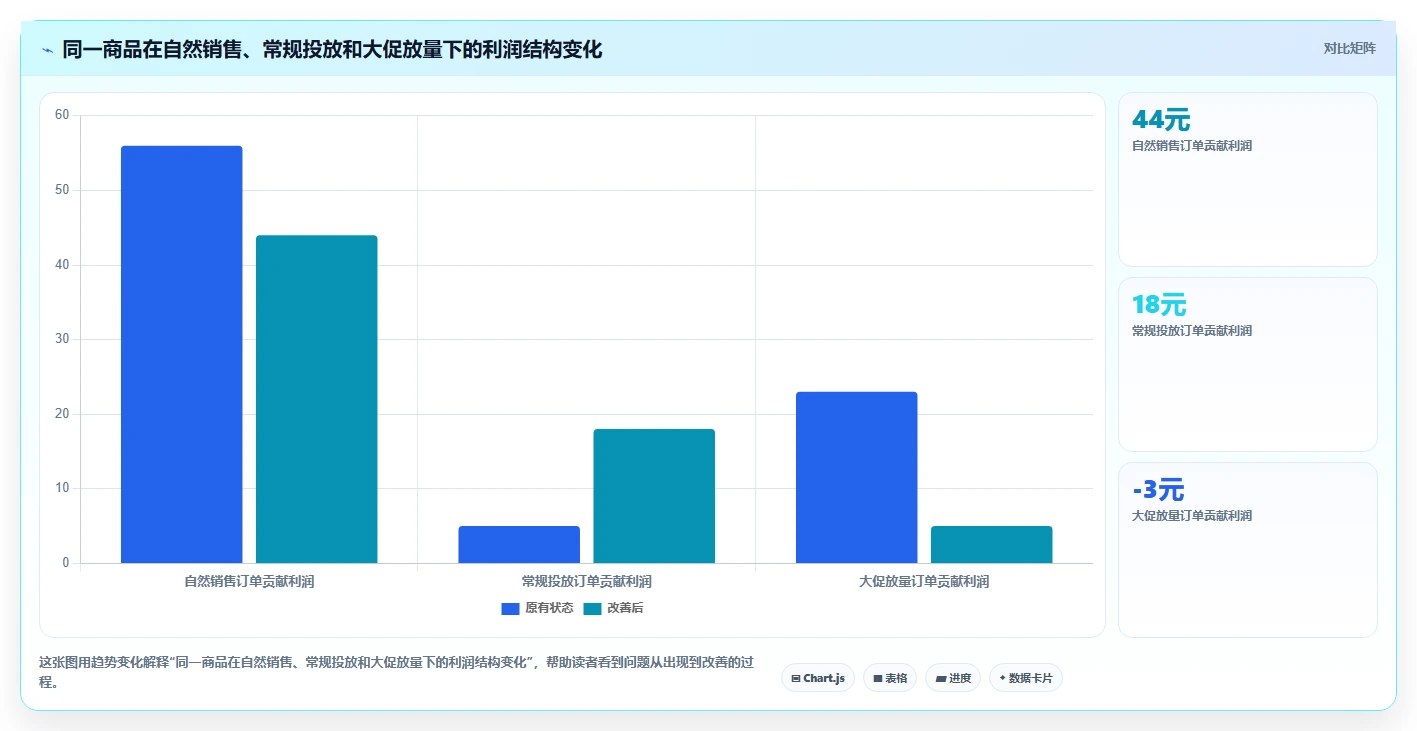 电商利润计算：经营负责人场景拆解：增长规划如何做到算清真实利润
