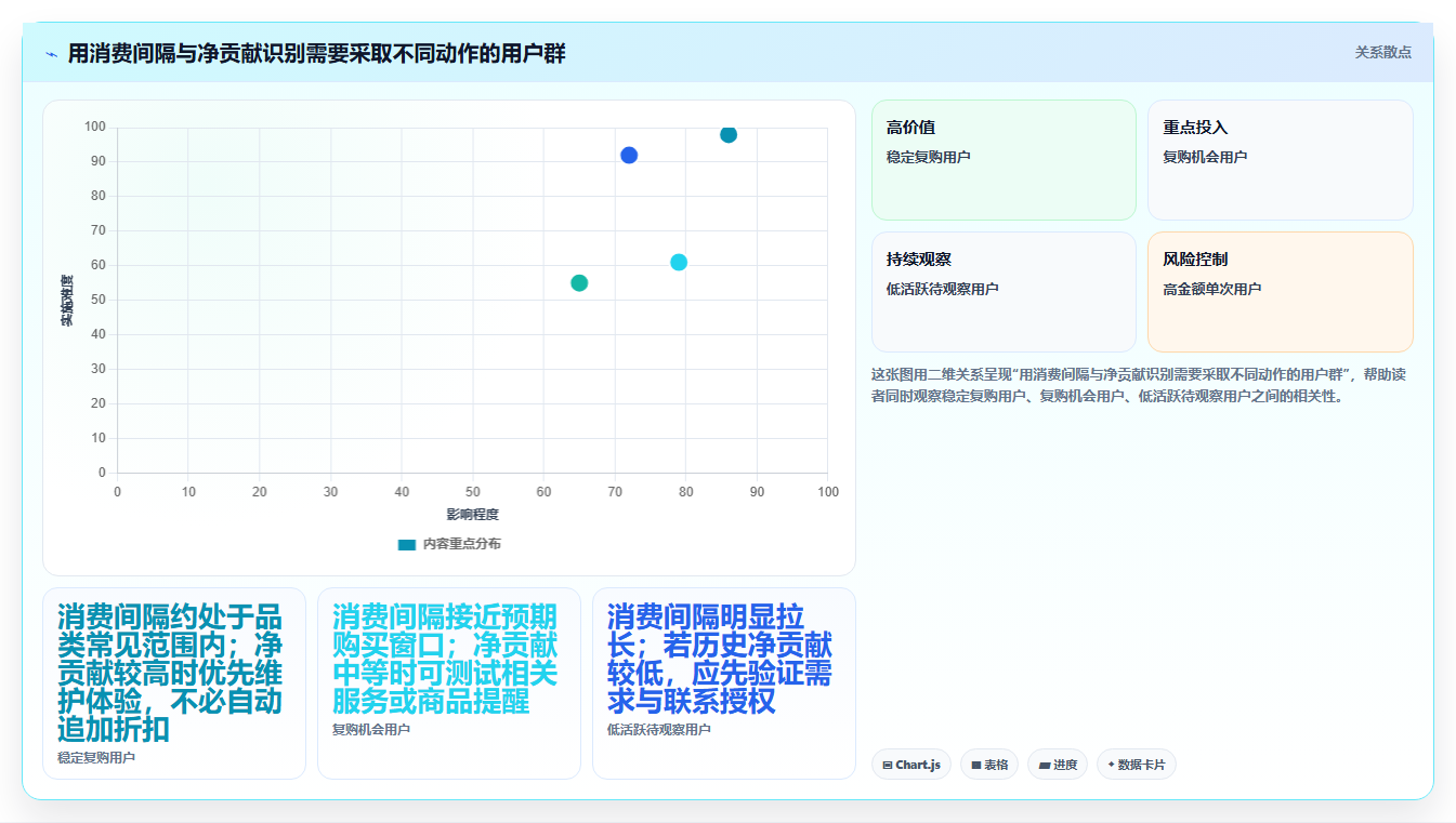 运营数据操作手册：用户分层对应的多店经营步骤