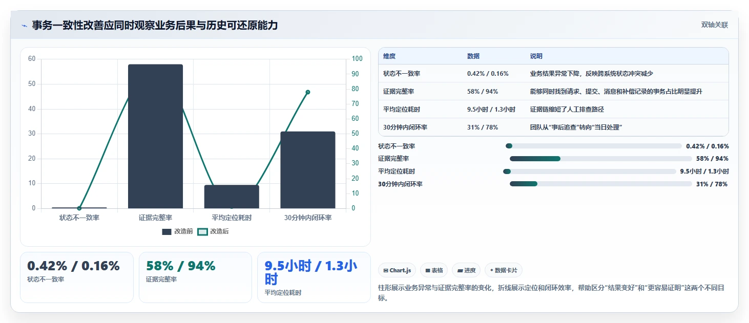 数据库存：运维团队核心指标：判断事务一致性是否正在缓解历史难追溯