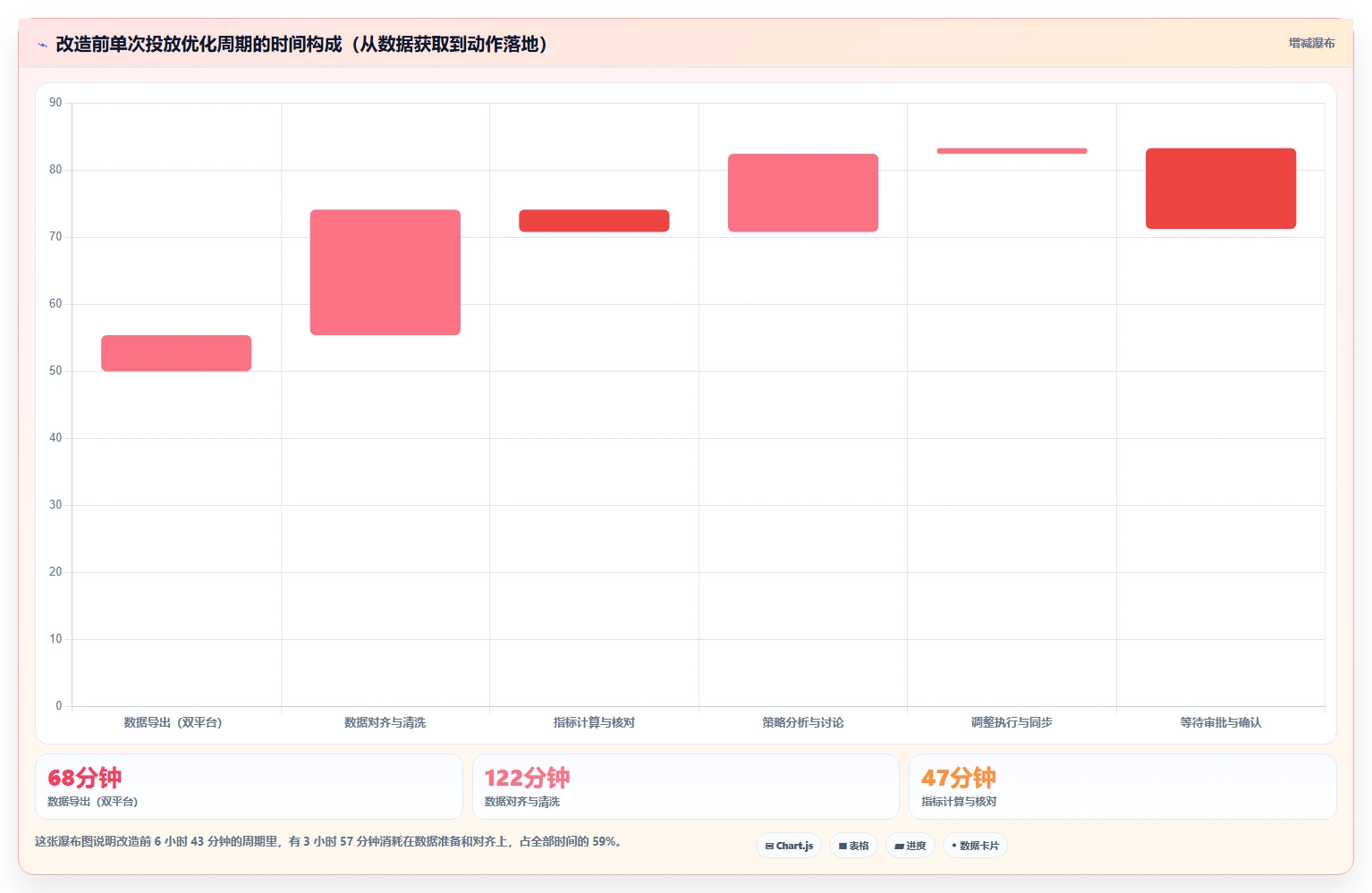 运营工具实施路径：投放优化如何完成流程设计