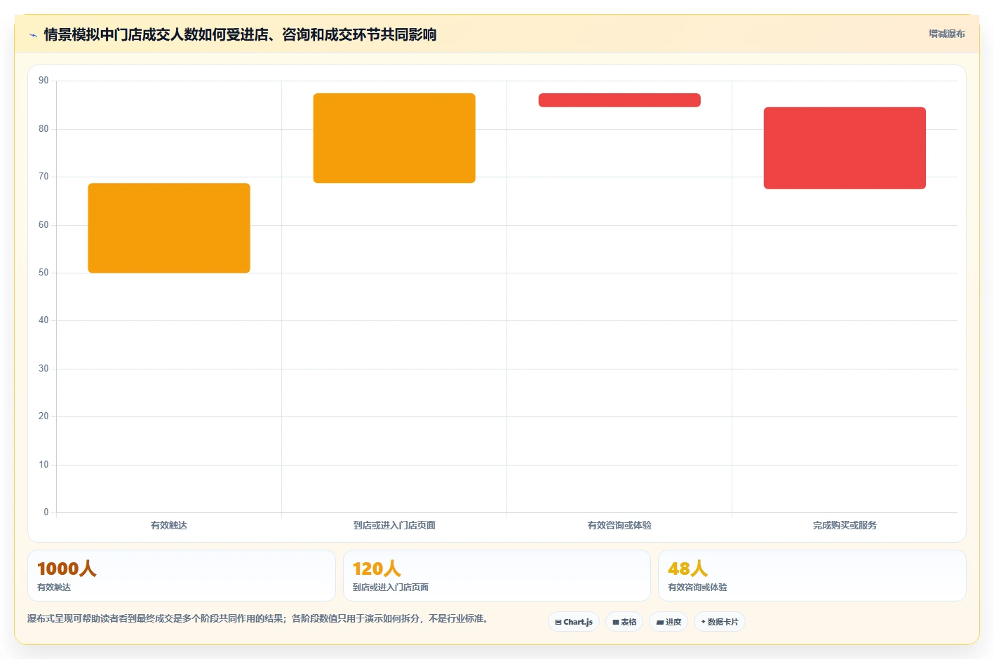 如何运营好一个店铺怎么用？转化优化场景下的多店经营拆解