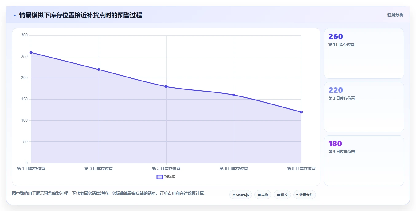 店铺运营包括哪些方面实用方法：围绕库存管理建立自动化方案
