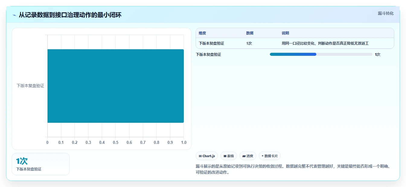 电商系统开发：创业团队核心指标：判断接口开发是否正在缓解需求反复