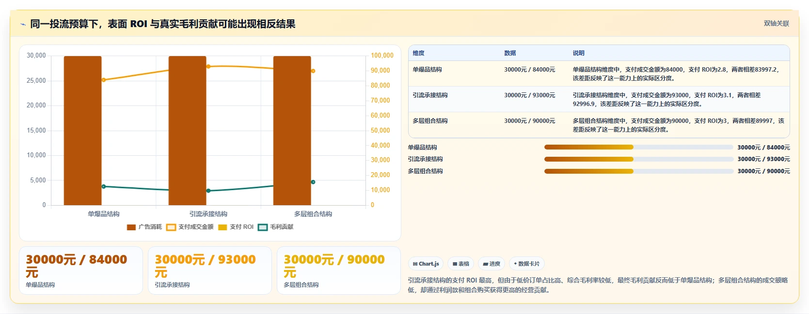 直播数据复盘:品牌商家对比指南:不同商品结构方案如何影响优化投流效率