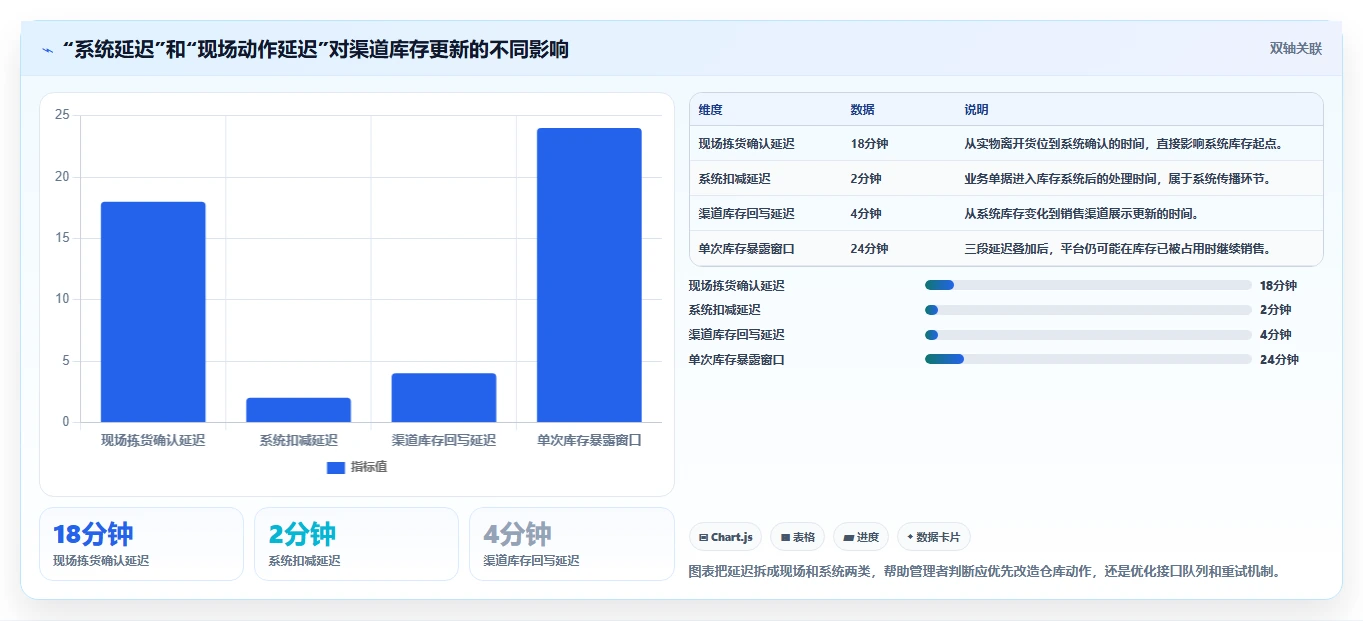 电商库存实战复盘：从多仓同步验证标准化管理效果
