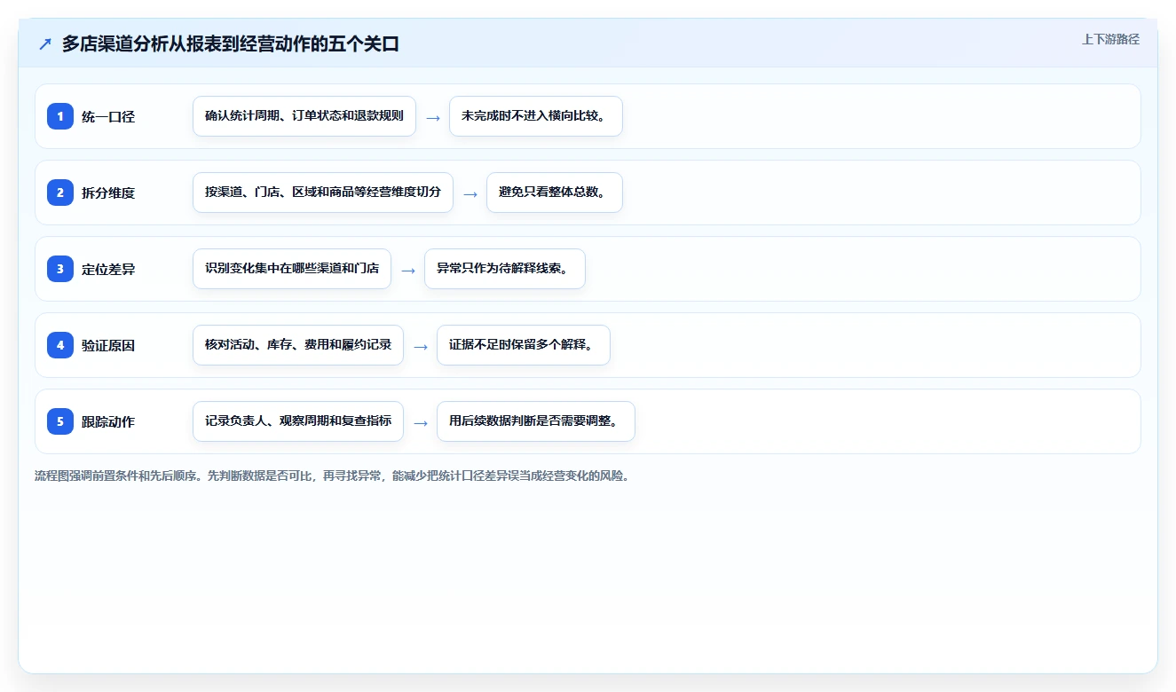 运营数据怎么用？渠道对比场景下的多店经营拆解