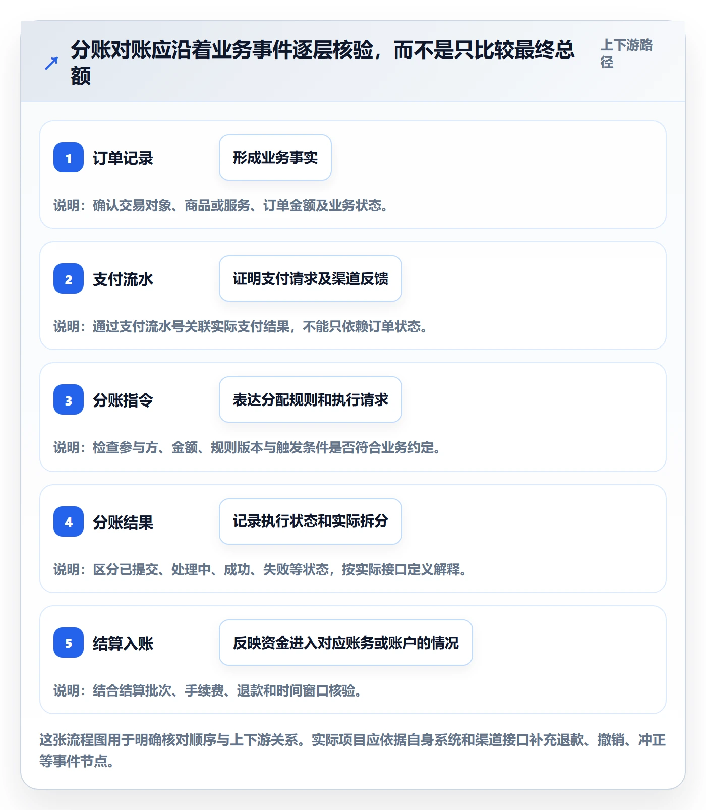 分账系统实施路径：对账管理如何完成实操教程