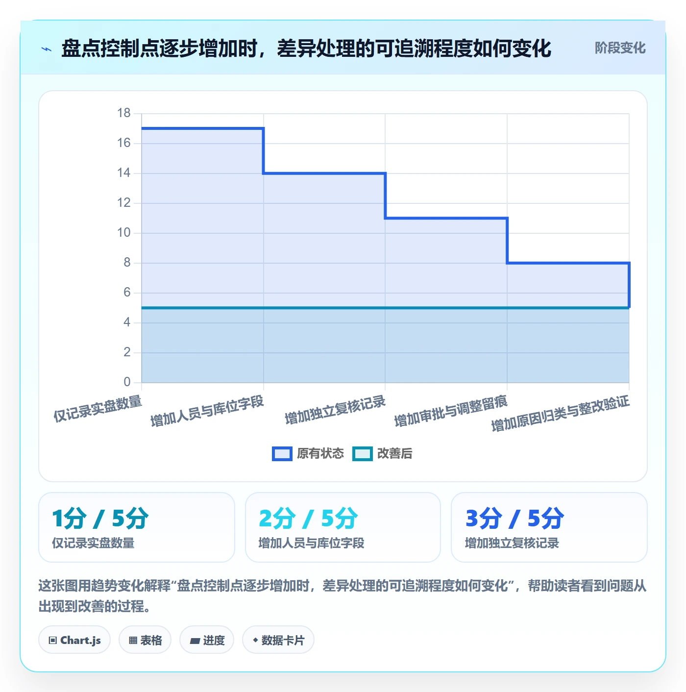库存管理系统落地清单：盘点管理相关的日常管理事项